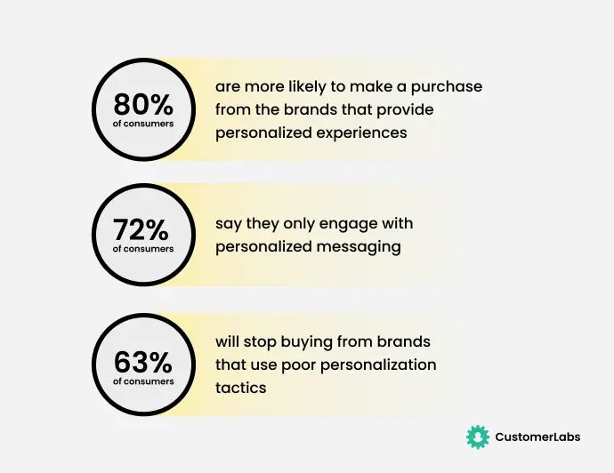 Infographic showing Statistics that show how many consumers are more likely to appreciate personalization.
Therefore, for more personalization, you need to segment your audience more smartly. And that is possible only with a real-time CDP such as CustomerLabs CDP