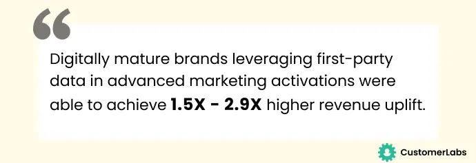 How digitally mature brands are leveraging first party data in advanced marketing activations were able to achieve 1.5X to 3X higher revenue uplift. They did it using Advanced Audience Segmentation Strategies.