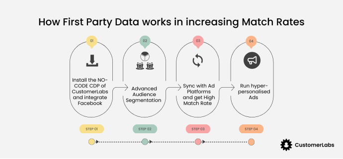 Infographic showing step-by-step process showing how First party data works in increasing Meta Custom Audience Match Rates