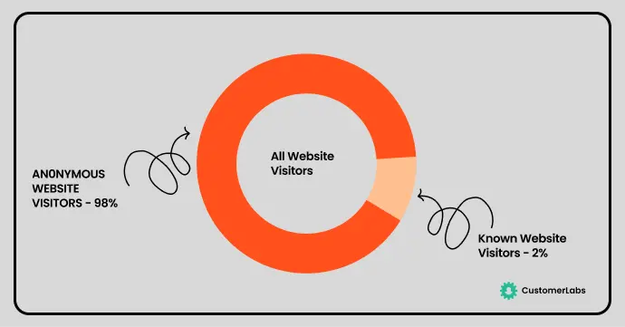 The Infograph has the text & conveys the meaning that out of all Website visitors, generally, around 98% of them are anonymous & only the rest 2% are known website visitors