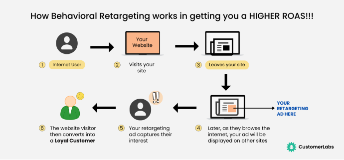 Infographic showing how Behavioural Retargeting works in getting a Higher ROAS. When a internet user lands on the web page, and then leaves the site, they can be retargeted on Google using First-party data. Then the personalized Ad will be shown to them, Step by step process it is.