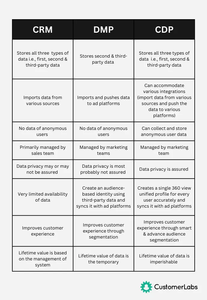 Differences and similarities between CRM DMP & CDP by CustomerLabs in a tabular format like an infographic with the logo of CustomerLabs