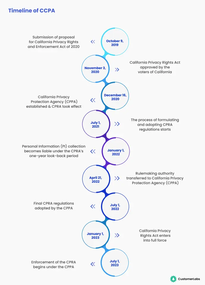 Infographic showing a detailed clear timeline from the action to initiate for California Privacy Rights Act (CPRA) - the CCPA, as amended