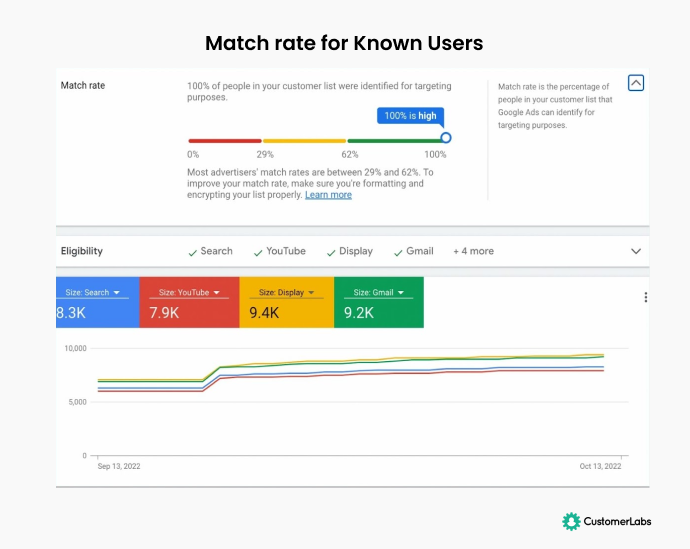 Google's Customer Match Rate is 100% for known users when the first party data is collected using CustomerLabs CDP