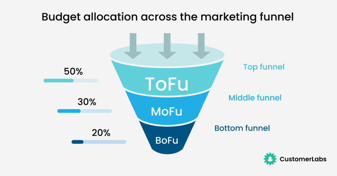 The infographic shows full funnel with budget strategy where budget is split into 50:30:20
