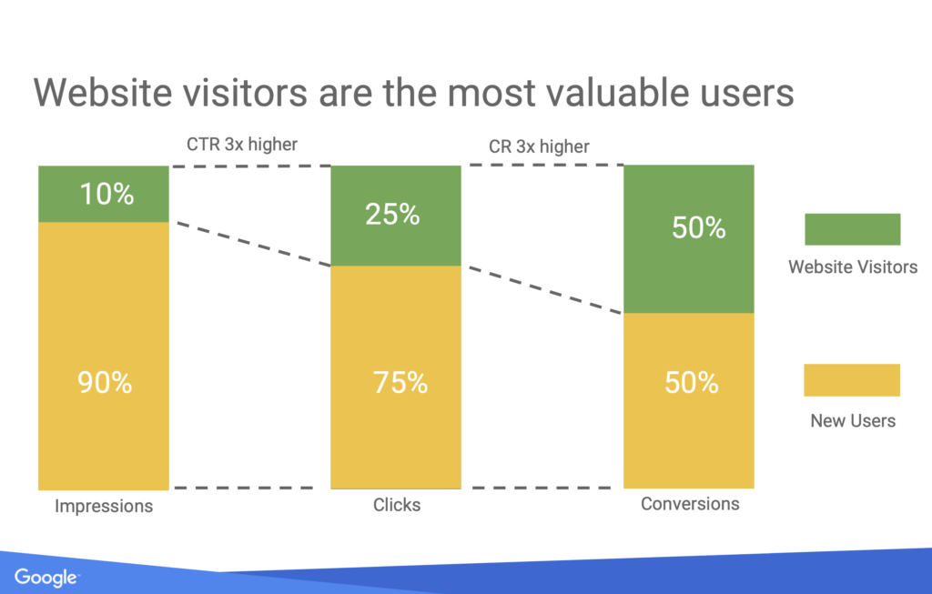 Screenshot from Google's report on Audience Signals & First-party data showing how website visitors are the most valuable and can drive 3X times higher Conversions