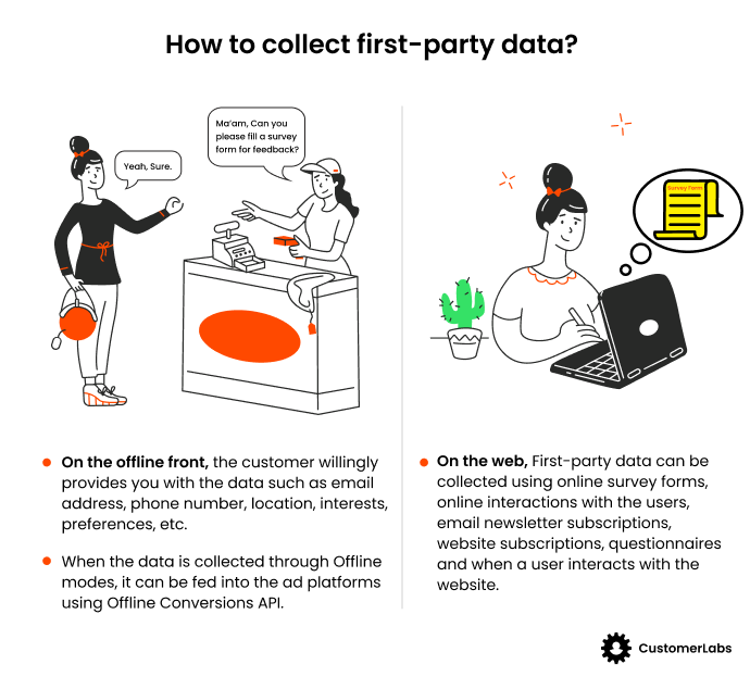 Infographic showing how to collect first-party data from Online & Offline sources. The image has a clear depiction of pictures on how the user provides first-party data. Infographic also has a logo of CustomerLabs along with the text that shows how to collect first-party data.