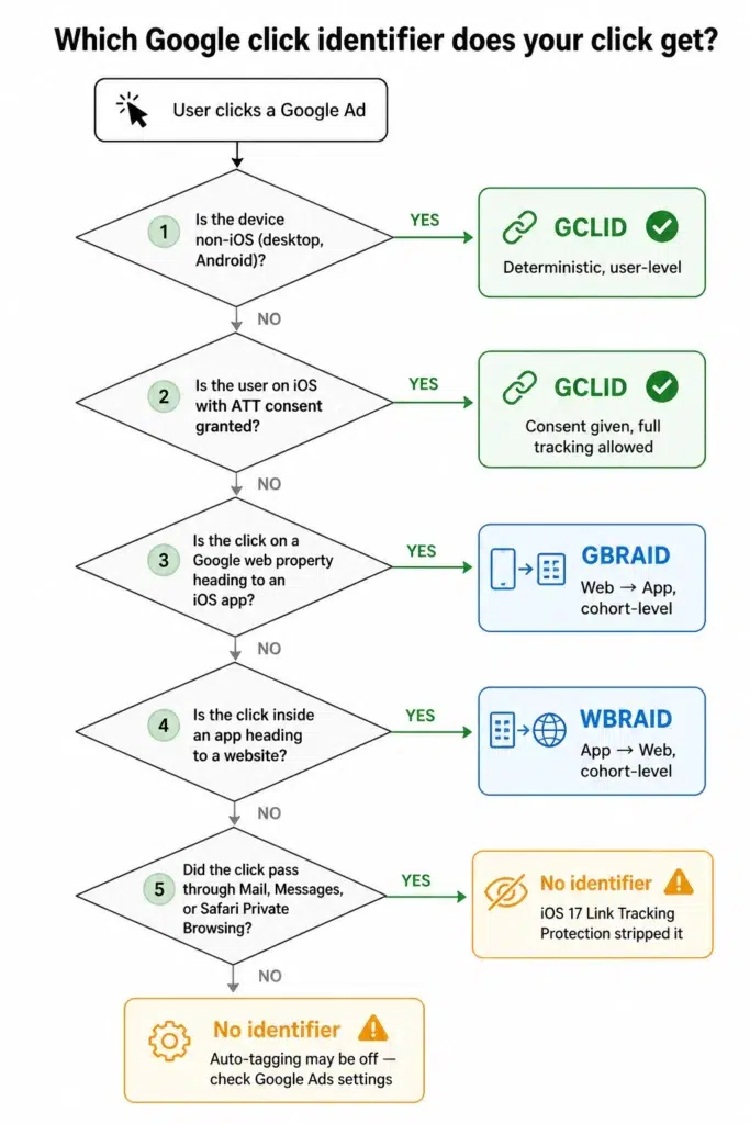 What are GCLID, GBRAID and WBRAID parameters? The Complete 2026 Guide to Google Click Identifiers 1 This image explains on which google click identifier does the click get assigned.