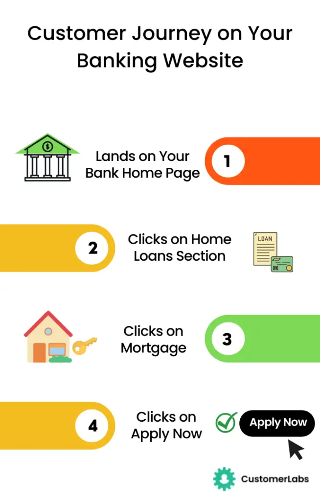 Infographic showing Customer journey on a Banking Website
