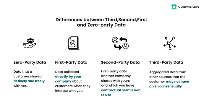 The infographic shows the difference between first party data, second party data, third party data and zero party data