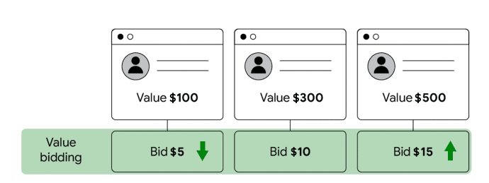 The Screenshot showing how value based bidding will reduce the bid value for the conversion of low value and bids high for a conversion of high value. This is how Value based bidding works. This image in short describes what is Value Based Bidding without any major complications. Just a simple way to show this.