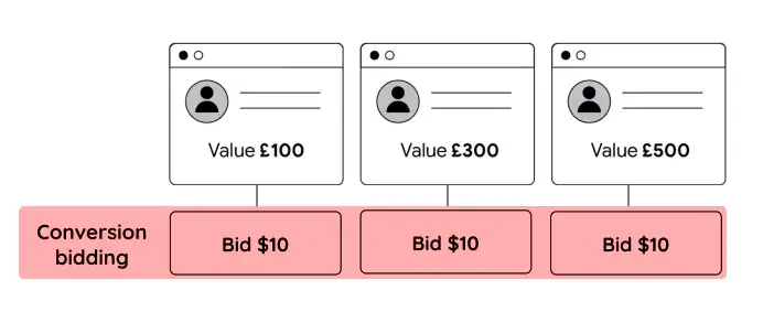 Maximize Conversions Bidding disadvantage. Image showing how same amount is bid for customers of different value