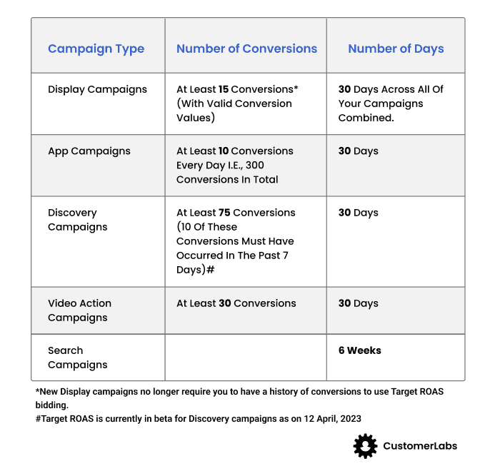 The table shows how long you should wait to set the target ROAS. how many conversions and how many days for Display campaigns, App campaigns, Discovery campaigns, Video Action Campaigns, and Search campaigns