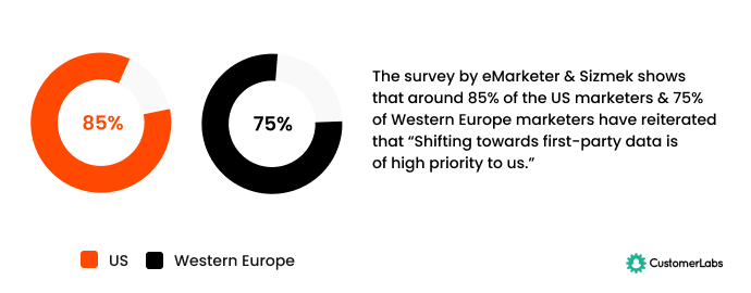 Infographic with statistics on US & Western Europe by eMarketer & Sizmek about how 85% of US marketers and 75% of Western Europe marketers have reiterated that shifting towards first-party data is of high priority to us.