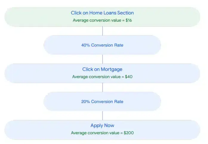 Conversion Value Calculator step by step showing the conversion value for a Home Loans offering Banking Website