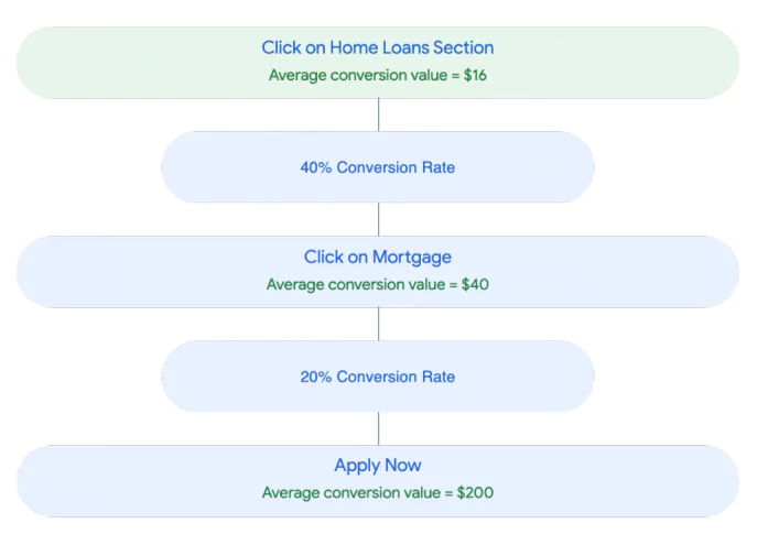 Conversion Value Calculator step by step showing the conversion value for a Home Loans offering Banking Website