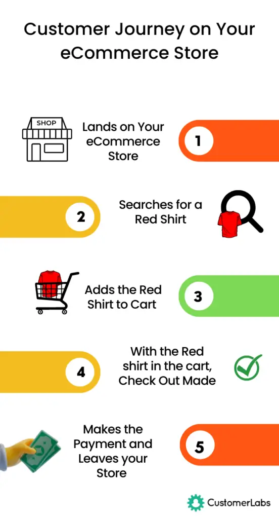 Infographic on Customer Journey on a eCommerce Store