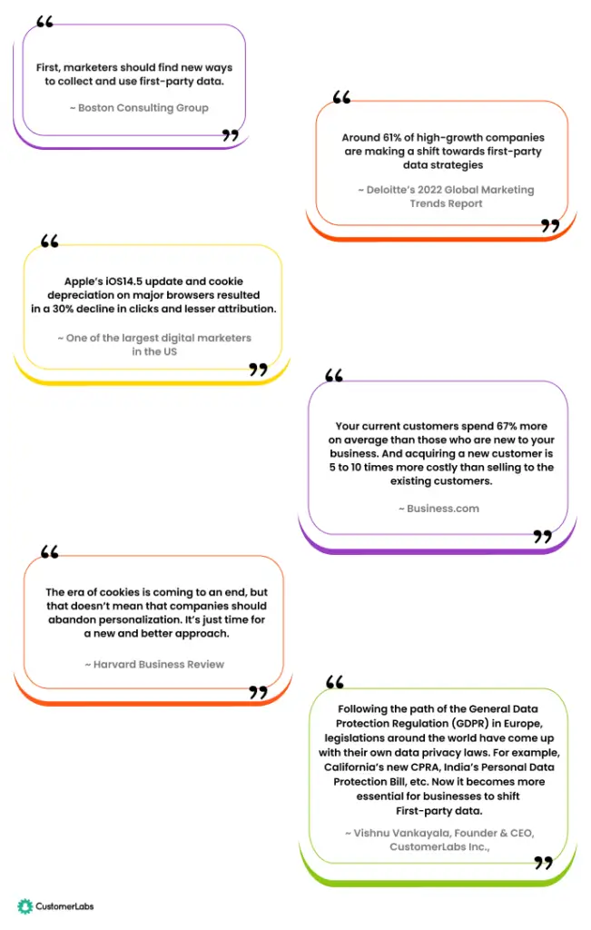 Infographic with first-party data related quotes from Industry leaders including the quote from Vishnu Vankayala, CEO of Customerlabs. The leaders talk about why we should shift to first-party data now!