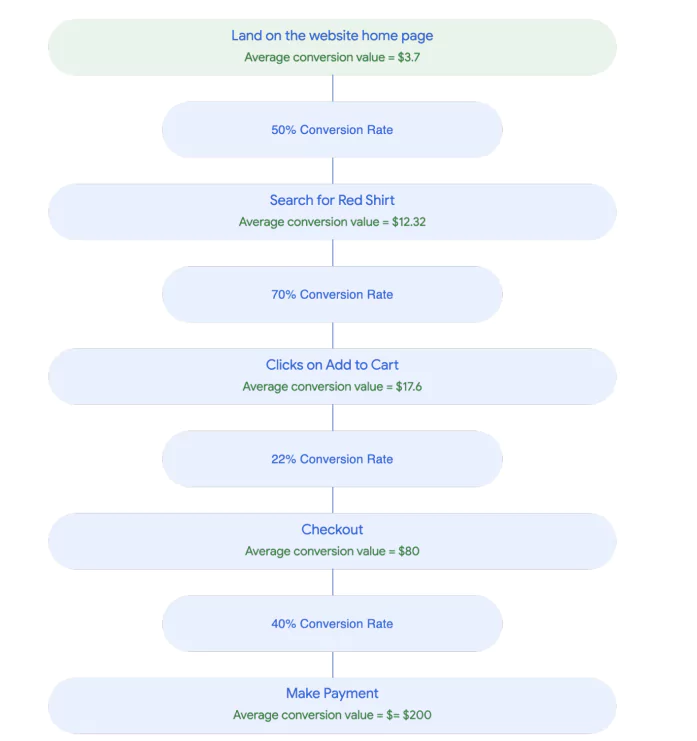 Conversion value calculated using Google Ads Conversion value calculator for an eCommerce store for a specific predicted customer journey