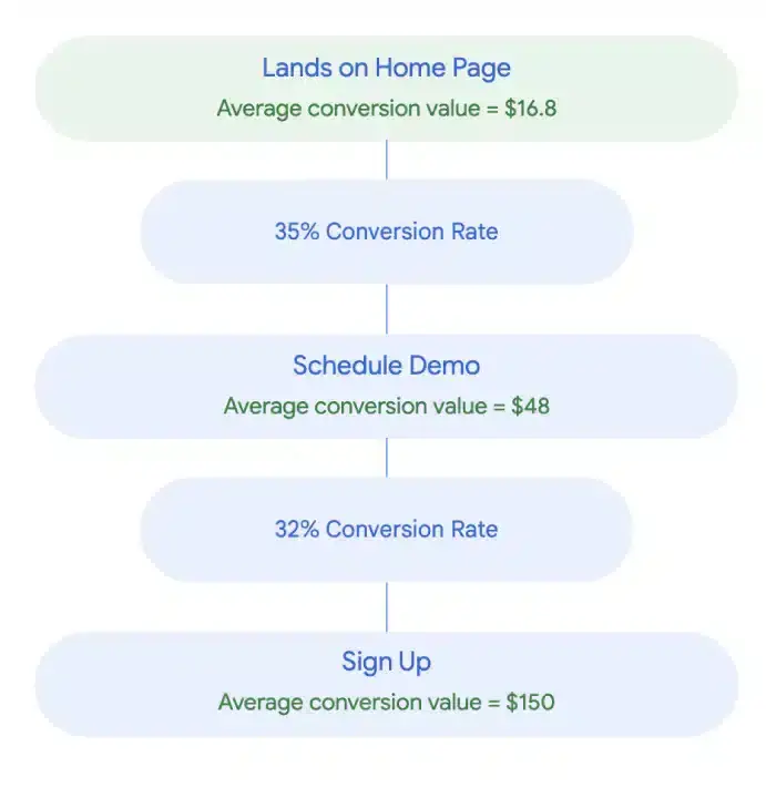Calculating Maximum Conversion Value step by step using the calculator of Google Ads which is nothing but reverse calculating the Conversion rate from the final value.