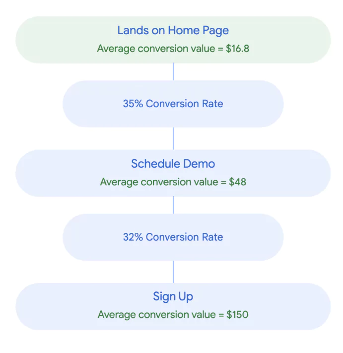 Calculating Maximum Conversion Value step by step using the calculator of Google Ads which is nothing but reverse calculating the Conversion rate from the final value.