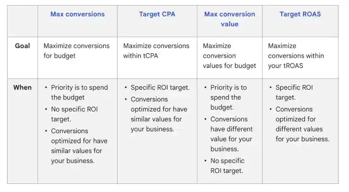 Table containing the different Bid Strategies on Google Ads like Max Conversions and Target CPA and then Value Based Bidding strategies which are Max Conversion Value and Target ROAS