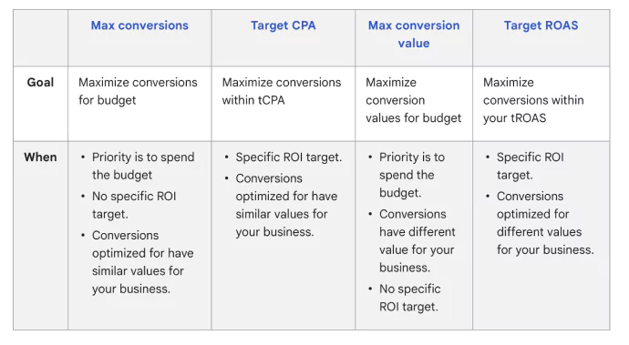 Table containing the different Bid Strategies on Google Ads like Max Conversions and Target CPA and then Value Based Bidding strategies which are Max Conversion Value and Target ROAS