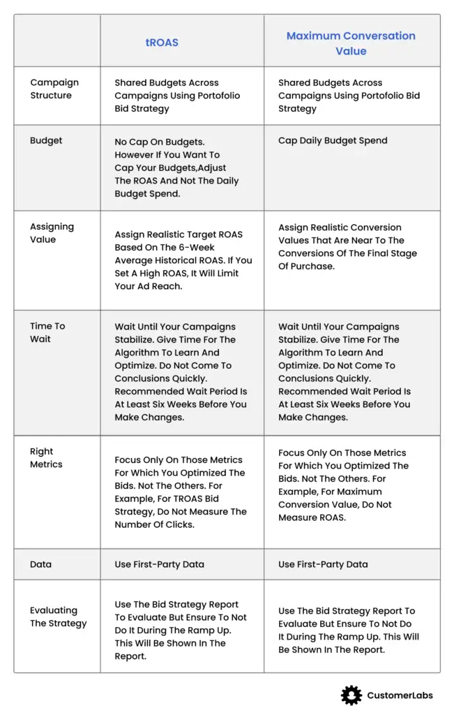 Table showing the recommended best practices for tROAS & Maximize Conversion Value strategies under the Value based bidding strategy for various conditions like Campaign structure, budget, assigning value like tROAS, time to wait, data, evaluating the strategy performance