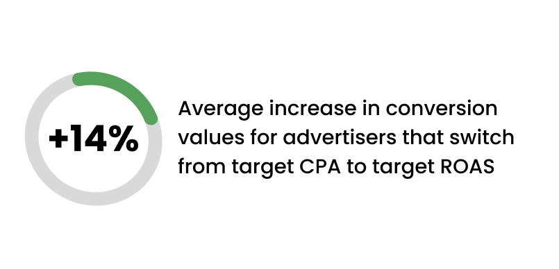 Screenshot from Think With Google that shows there is an average increase of 14% in conversion values for advertisers that switch from target CPA to target ROAS