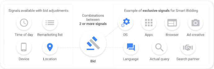 The image shows all the individual signals available and how the algorithm uses multiple audience signals combined to bid for the most optimal value.