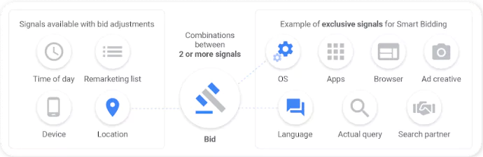 The image shows all the individual signals available and how the algorithm uses multiple signals combined to bid for the most optimal value.