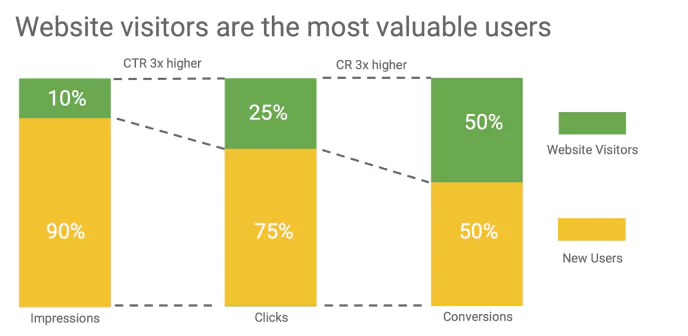 The image is a screenshot from Google's internal data survey and was published in a PDF which shows that Website visitors are the most valuable users and drive 3X times higher CTR and then again from those clicks a 3X times higher Conversion Rate.