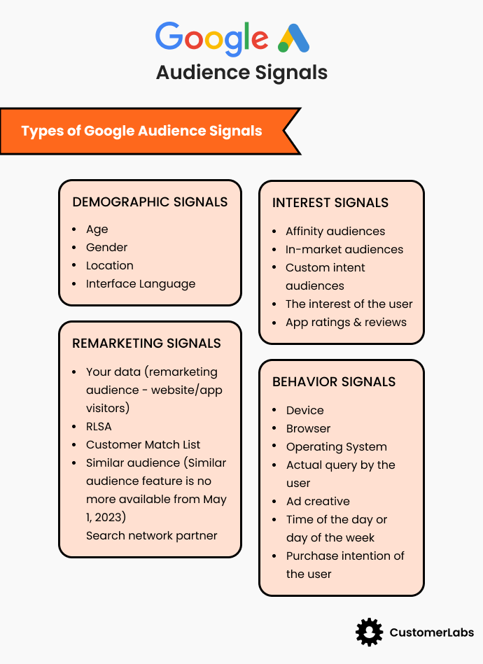 Infographic showing Types of Google Audience Signals grouped in a broader aspect like Demographic Signals, Interest signals, Remarketing Signals, and Behavior Signals.
