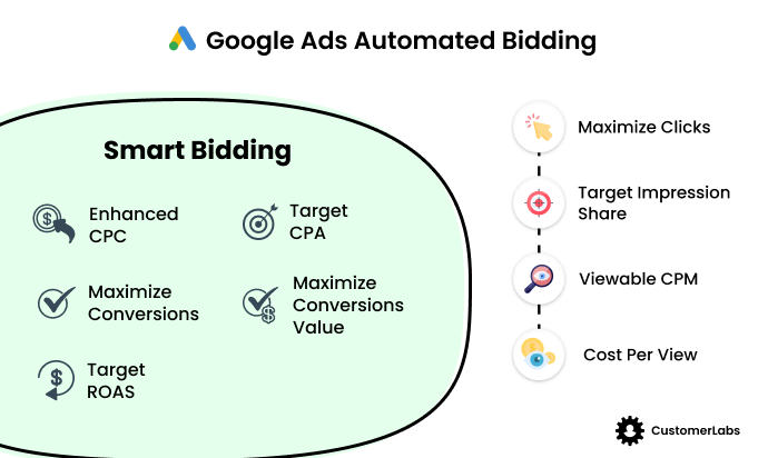 The infographic shows what are automated bidding strategies available in Google Ads and of that, which are smart bidding strategies. It shows that Smart bidding strategies are a part of automated bidding strategies in Google Ads
