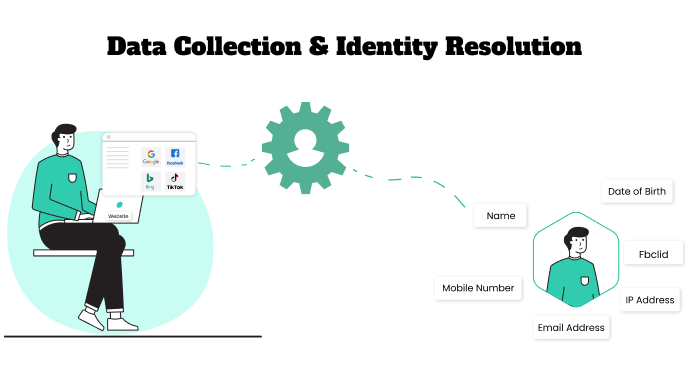 infographic showing Data collection & identity resolution - a 360-degree view of a customer