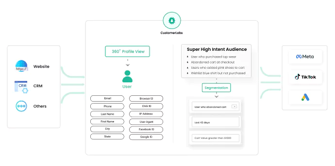 The infographic showing in detail how a CDP works with the data collection from various sources such as a website, offline store, CRM, server, etc. and how it unifies the customer data leading to identity resolution or the 360 degree single customer view and then segment & sync the data with the various platforms such as ad platforms, analytics, CRM, etc.