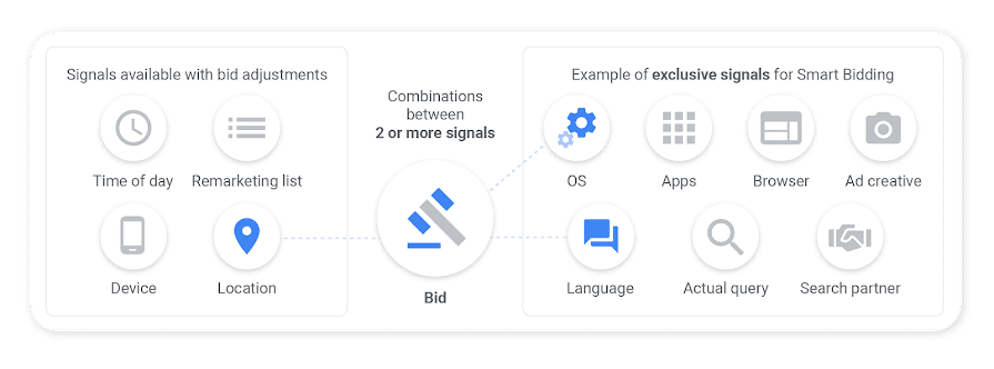 Image created by Google showing how Smart bidding is different from automated bidding and how it uses multiple cross-contextual signals 