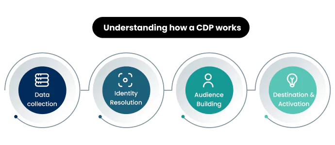 Simple infographic showing step by step process of how a Customer Data Platform works