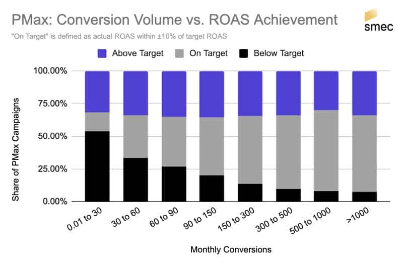 Graph showing the number of conversions vs ROAS achieved, a study conducted by Mike Ryan of Smarter Ecommerce