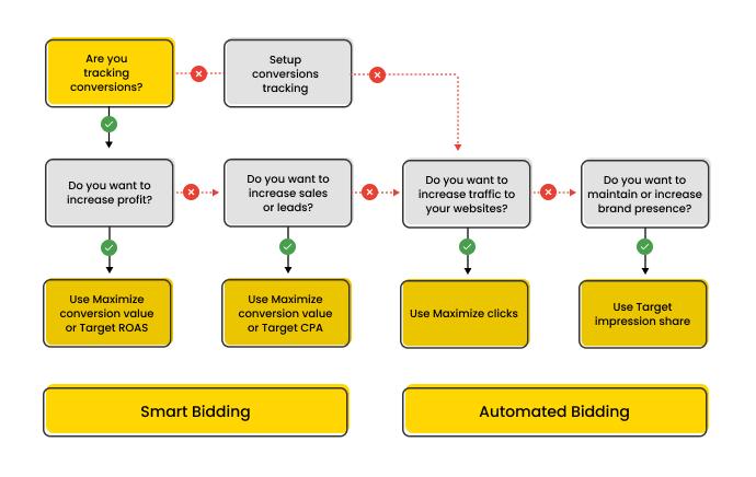 Infographic discussing about if you are tracking conversions which is useful for Smart Bidding & Automated Bidding in Google Ads. Which one to use when.