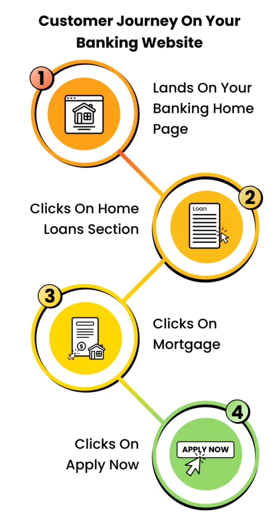 Infographic showing customer journey on your Banking Website whom you can make apply for a Home Loan.