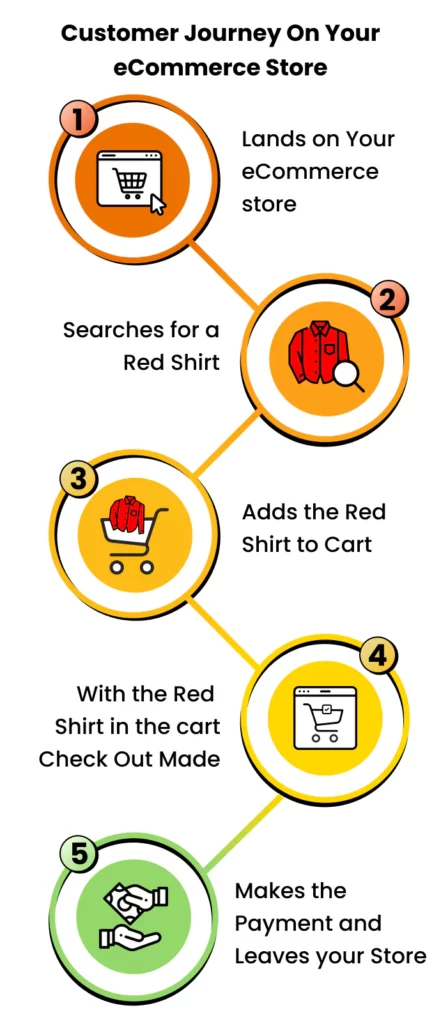 Infographic showing the customer journey on an eCommerce store so that you understand the customer journey.