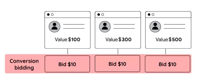 Maximize Conversions Bidding disadvantage. Image showing how same amount is bid for customers of different value