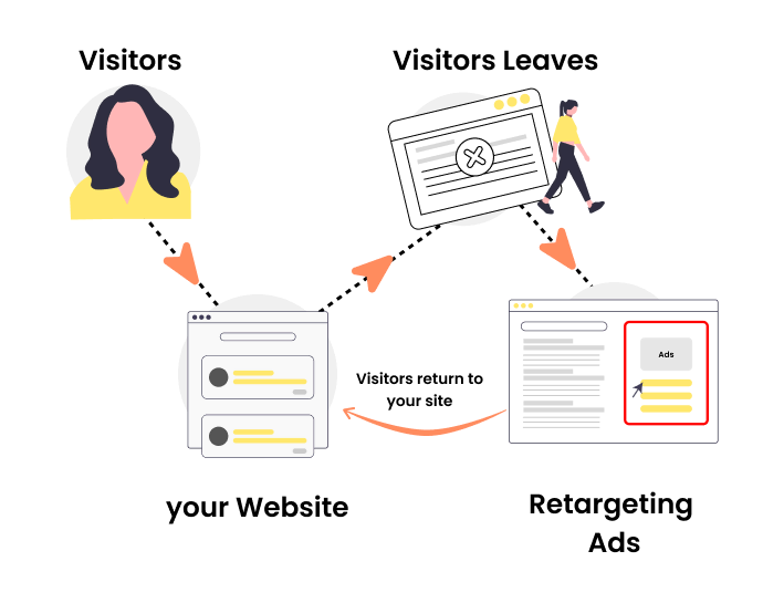 Infographic showing how Google retargeting works in general. It also contains the journey of the user to become a customer.