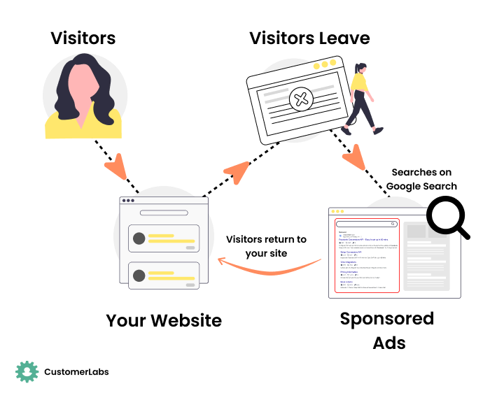 Infographic showing how RLSA campaigns work. Google Search Ads using Remarketing List also called as Your Data, the first-party data