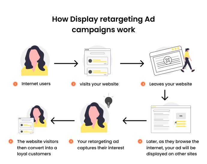 Infographic by CustomerLabs CDP showing how Google display retargeting ad campaigns work. It also contains the journey of the user to become a customer.