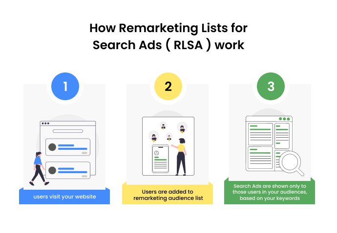 Infographic by CustomerLabs CDP showing the steps of how Remarketing List Search Ads (RLSA) campaigns work.