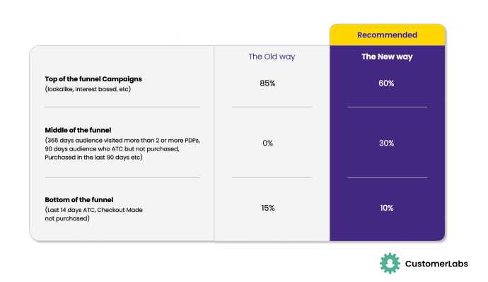 Infographic by CustomerLabs CDP showing How to split the ad budget among top of the funnel, mid of the funnel and bottom of the funnel.