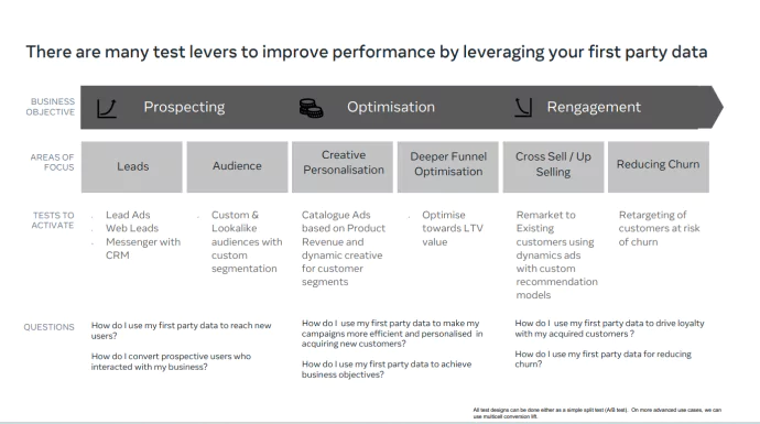 Screenshot of Meta: Image explaining three business objectives to leverage first-party data through Facebook Conversions API.