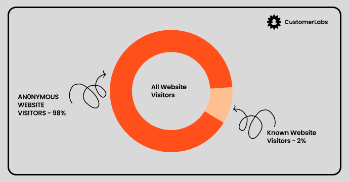 98% of Visitors who visit your website are anonymous - designed by Swathy Venkatesh from CustomerLabs.